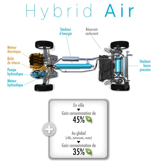 psa hybrid air